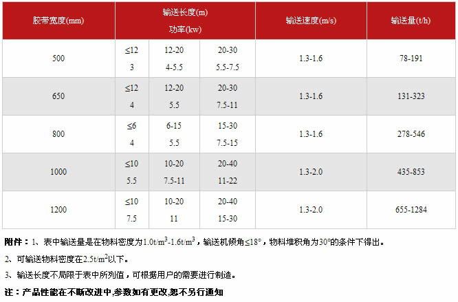 皮帶輸送機技術參數