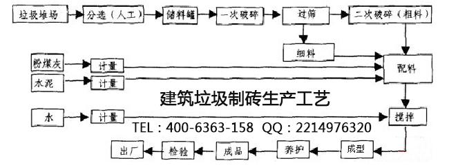 建筑垃圾制磚生產流程工藝